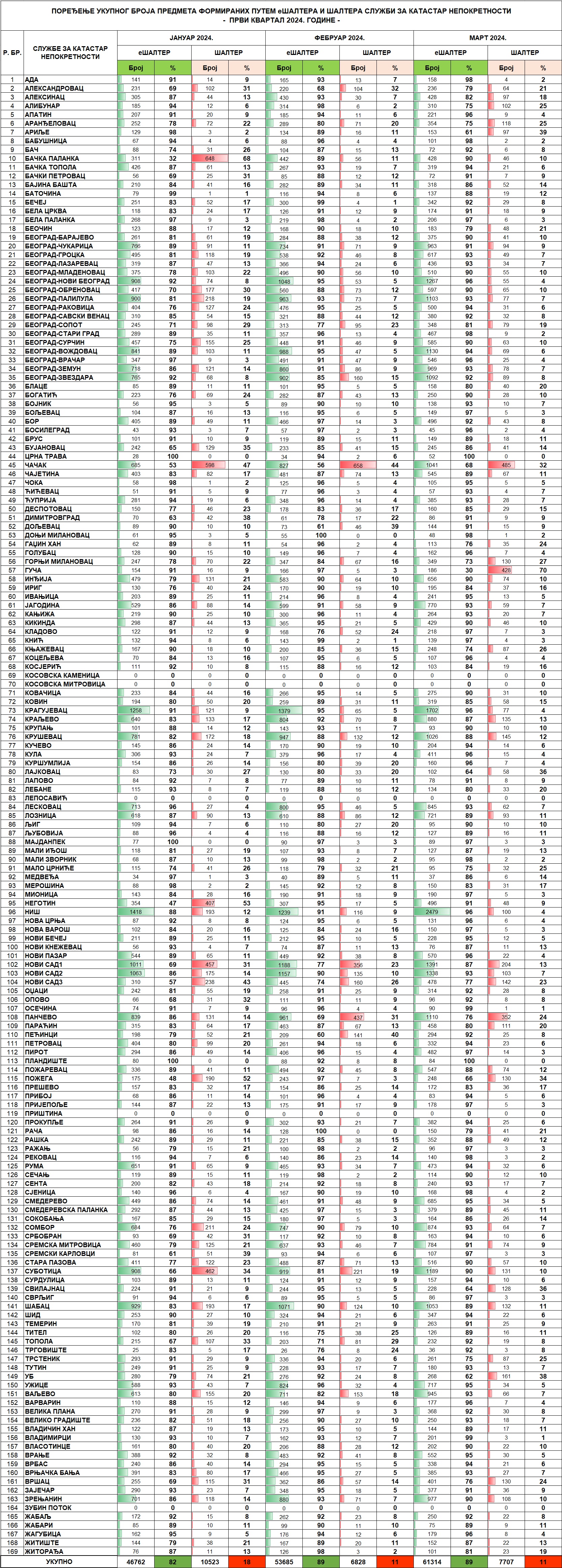 /content/images/stranice/statistika-ešalter/2024/Tabela 2 - I kvartal 2024.jpg